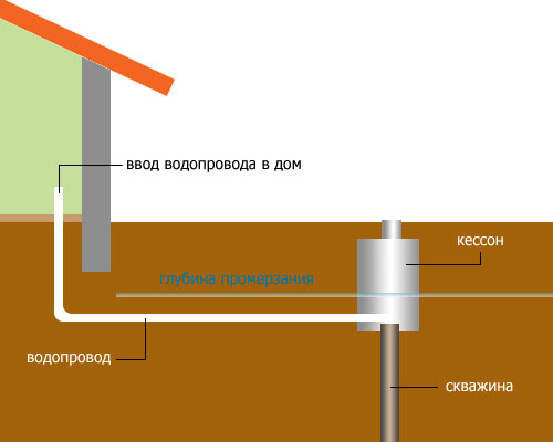 Выбор схемы для проведения воды в частный дом из скважины